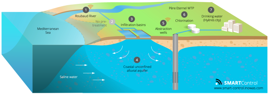 Components of the Aquarenova MAR scheme, France